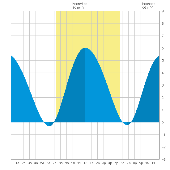 Willtown Bluff tide chart for Saturday, January 16, 2021