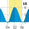 Willtown Bluff tide chart for Saturday, January 16, 2021