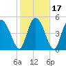 Willtown Bluff tide chart for Sunday, January 17, 2021