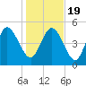 Willtown Bluff tide chart for Tuesday, January 19, 2021