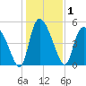 Willtown Bluff tide chart for Friday, January 1, 2021