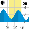 Willtown Bluff tide chart for Wednesday, January 20, 2021