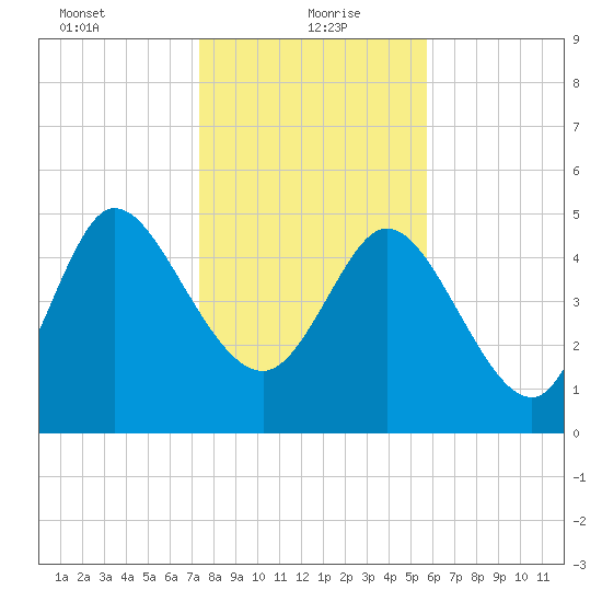 Willtown Bluff tide chart for Thursday, January 21, 2021