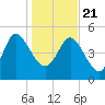 Willtown Bluff tide chart for Thursday, January 21, 2021