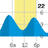 Willtown Bluff tide chart for Friday, January 22, 2021