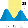 Willtown Bluff tide chart for Saturday, January 23, 2021