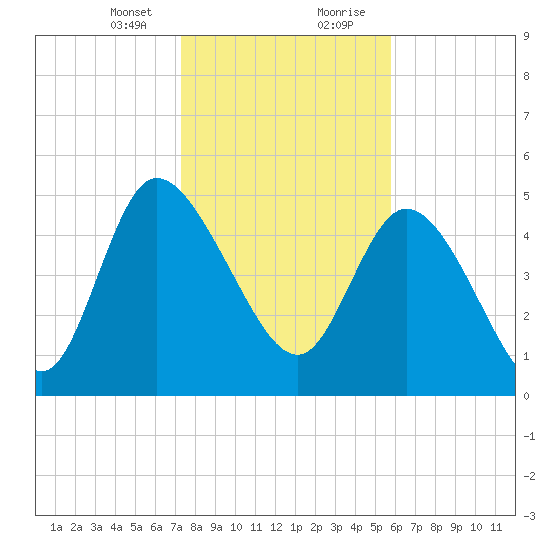 Willtown Bluff tide chart for Sunday, January 24, 2021