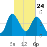 Willtown Bluff tide chart for Sunday, January 24, 2021