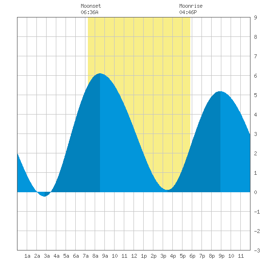 Willtown Bluff tide chart for Wednesday, January 27, 2021