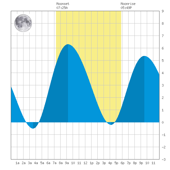 Willtown Bluff tide chart for Thursday, January 28, 2021