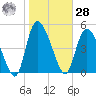 Willtown Bluff tide chart for Thursday, January 28, 2021