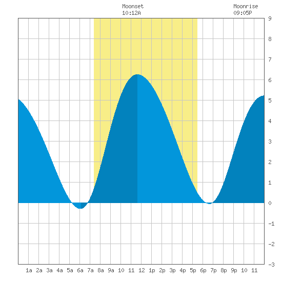 Willtown Bluff tide chart for Saturday, January 2, 2021