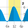 Willtown Bluff tide chart for Saturday, January 2, 2021