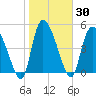 Willtown Bluff tide chart for Saturday, January 30, 2021