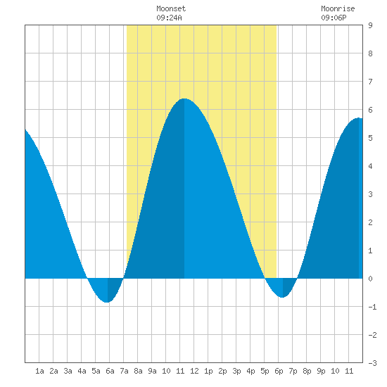 Willtown Bluff tide chart for Sunday, January 31, 2021