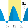 Willtown Bluff tide chart for Sunday, January 31, 2021