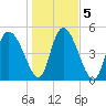 Willtown Bluff tide chart for Tuesday, January 5, 2021