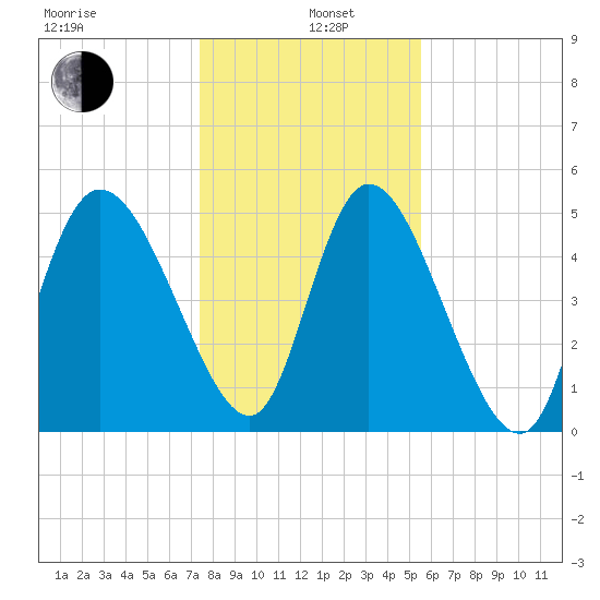 Willtown Bluff tide chart for Wednesday, January 6, 2021
