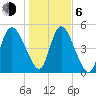 Willtown Bluff tide chart for Wednesday, January 6, 2021