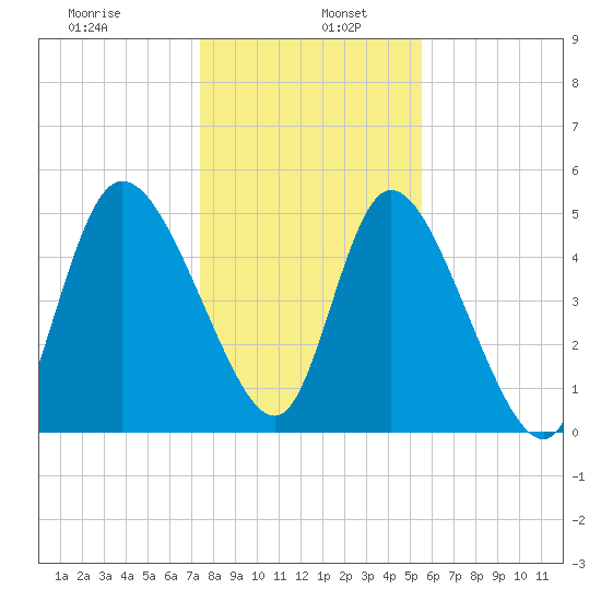 Willtown Bluff tide chart for Thursday, January 7, 2021
