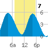 Willtown Bluff tide chart for Thursday, January 7, 2021