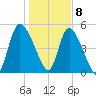 Willtown Bluff tide chart for Friday, January 8, 2021