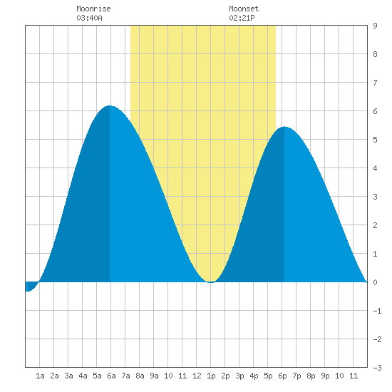 Willtown Bluff tide chart for Saturday, January 9, 2021