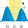Willtown Bluff tide chart for Saturday, January 9, 2021