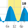Willtown Bluff tide chart for Wednesday, February 10, 2021