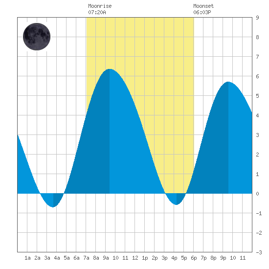 Willtown Bluff tide chart for Thursday, February 11, 2021