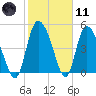 Willtown Bluff tide chart for Thursday, February 11, 2021