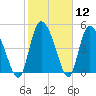 Willtown Bluff tide chart for Friday, February 12, 2021