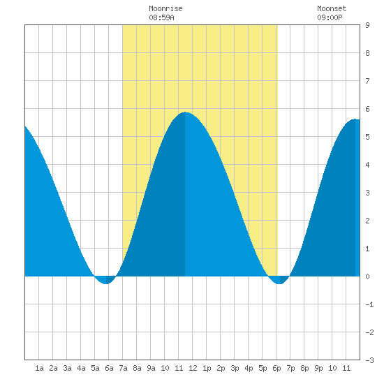 Willtown Bluff tide chart for Sunday, February 14, 2021