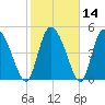 Willtown Bluff tide chart for Sunday, February 14, 2021