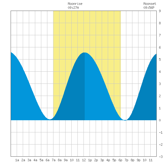 Willtown Bluff tide chart for Monday, February 15, 2021