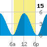 Willtown Bluff tide chart for Monday, February 15, 2021