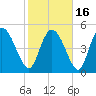 Willtown Bluff tide chart for Tuesday, February 16, 2021