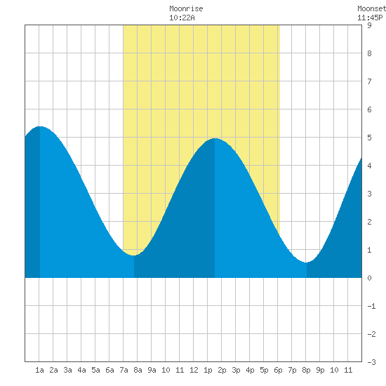 Willtown Bluff tide chart for Wednesday, February 17, 2021