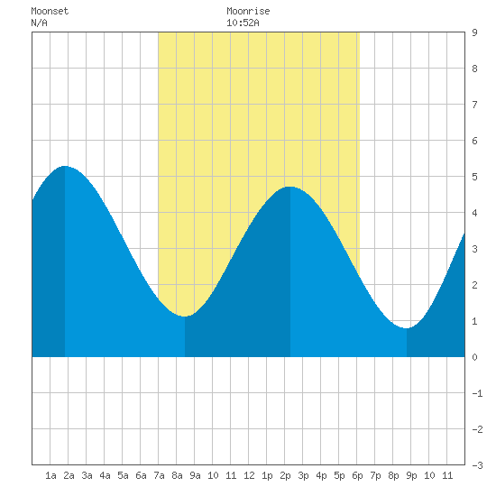 Willtown Bluff tide chart for Thursday, February 18, 2021