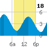 Willtown Bluff tide chart for Thursday, February 18, 2021