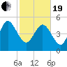 Willtown Bluff tide chart for Friday, February 19, 2021