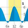 Willtown Bluff tide chart for Monday, February 1, 2021
