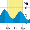 Willtown Bluff tide chart for Saturday, February 20, 2021