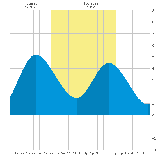 Willtown Bluff tide chart for Sunday, February 21, 2021
