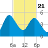 Willtown Bluff tide chart for Sunday, February 21, 2021