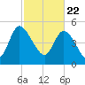 Willtown Bluff tide chart for Monday, February 22, 2021