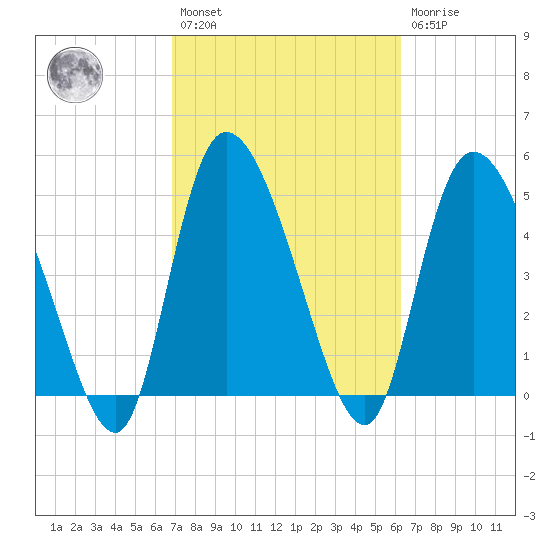 Willtown Bluff tide chart for Saturday, February 27, 2021