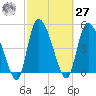 Willtown Bluff tide chart for Saturday, February 27, 2021