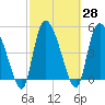 Willtown Bluff tide chart for Sunday, February 28, 2021