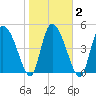 Willtown Bluff tide chart for Tuesday, February 2, 2021